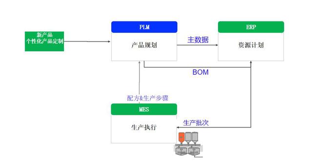 企業(yè)智能化升級(jí),PLM、ERP、MES的集成價(jià)值何以顯現(xiàn)?