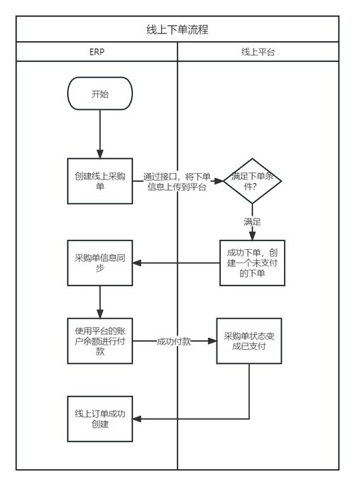 erp 采購模塊產品設計